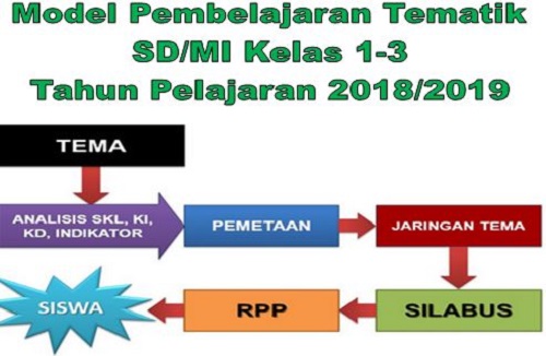 Model Pembelajaran Tematik SD/MI Kelas 1-3 Tahun Pelajaran Sekarang