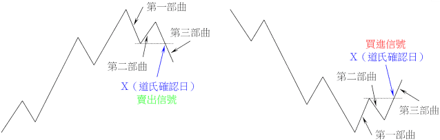 「一蹶不振」的反轉形態