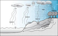 Gambar Siklus Hidrologi Sedang