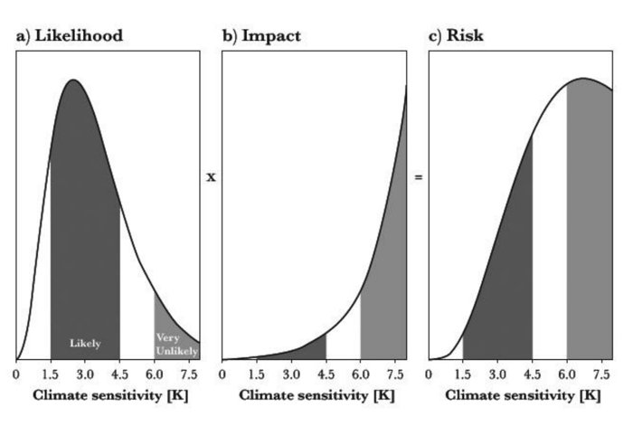 Climate Change Might End Human Civilization As We Know It By 2050, According To An Analysis