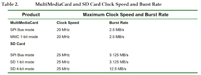 SD Card clock speed and burst rate