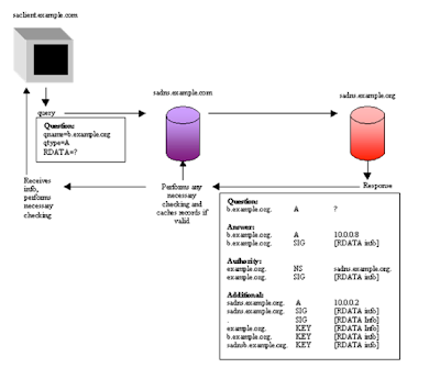 Security System for DNS Using Cryptography