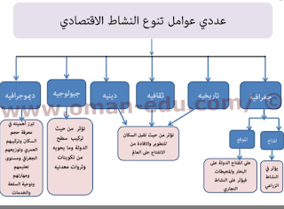 عدد عوامل تنوع النشاط الإقتصادي 