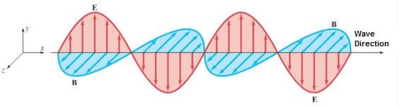 wave direction of electromagnetic 