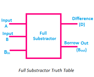 Full Subtractor Logic Symbol