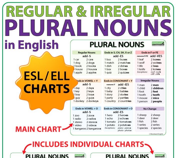 English is all around Irregular plurals Kahoot jpg (700x630)