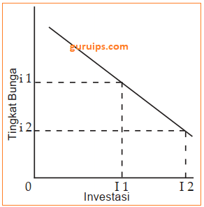 hubungan antara tingkat bunga dengan tingkat investasi dalam grafik