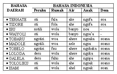 Serba-Serbi Tradisi & Budaya di Ternate: Mengenal "Bahasa 