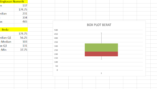 Box plot adalah bentuk visualisasi data menggunakan kotak.