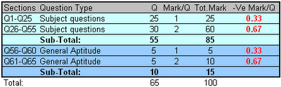 GATE EC Exam Pattern