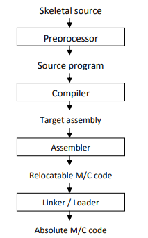 List the cousins (context) of compiler and explain the role of any one of them