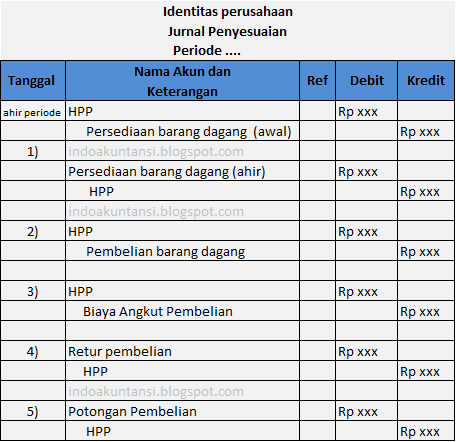 Cara mudah menyusun Jurnal penyesuaian perusahaan dagang