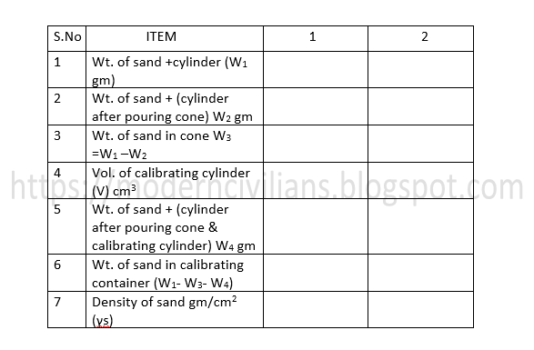 Determination of Density of soil