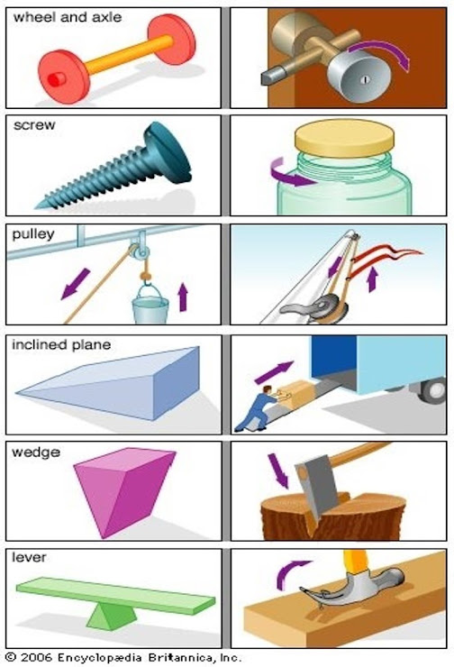 Wonders of Science: CHAPTER 10: SIMPLE MACHINE