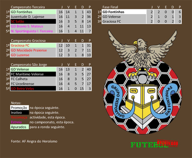 classificação campeonato regional distrital associação futebol angra heroísmo 2017 fontinhas