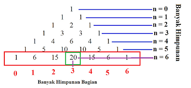 Menentukan banyak Himpunan bagian dengan Segitiga Pascal_Pembahasan soal No. 13