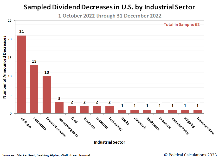 Sampled Dividend Decreases in U.S. by Industrial Sector, 1 January 2023 through 31 March 2023