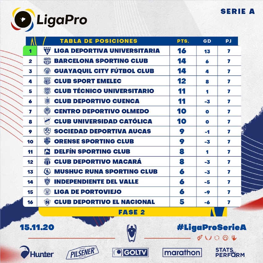 Tabla de posiciones Fecha 7 - Fase 2 - #LigaPro Serie A