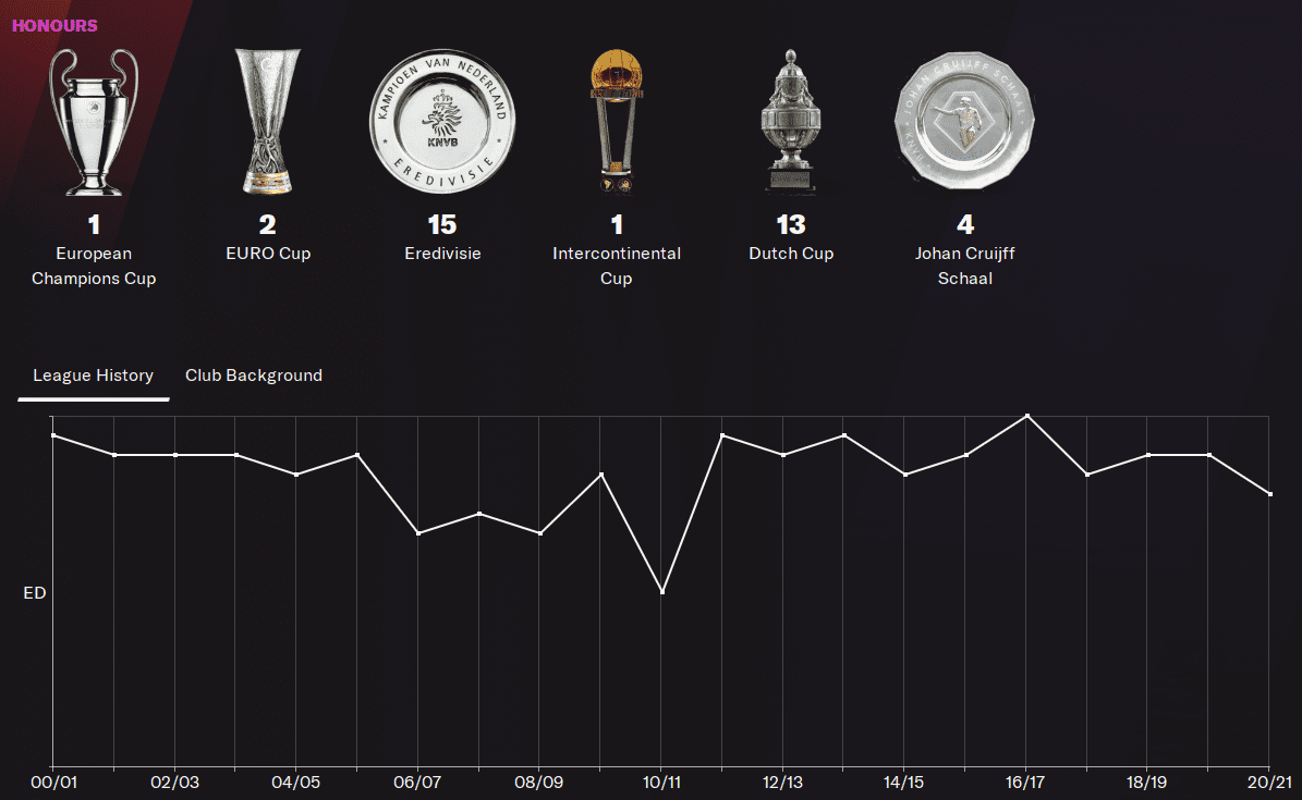 Feyenoord FM22