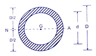 section modulus for hollow circular section