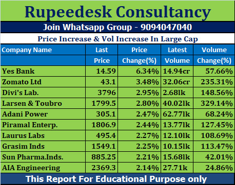 Price Increase & Vol Increase In Large Cap