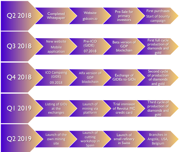 Hasil gambar untuk GID COIN road map