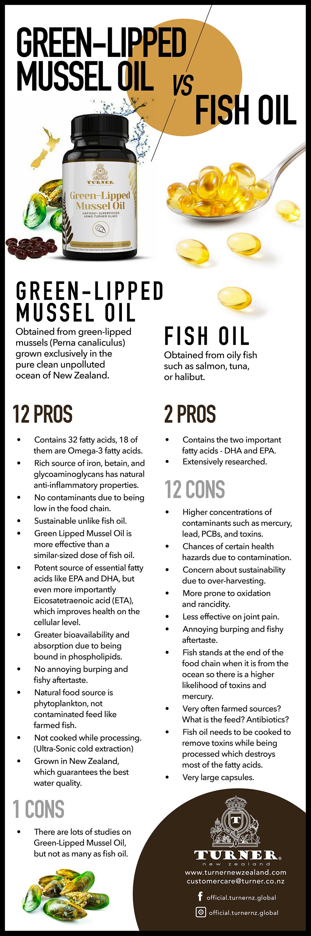 Green-Lipped Mussel Oil vs Fish Oil