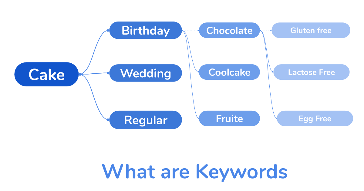 Specific Keyword - cake