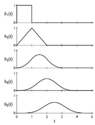 B-Splines