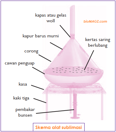 Sublimasi Pengertian Penerapan Alat dan Contoh Sublimasi 