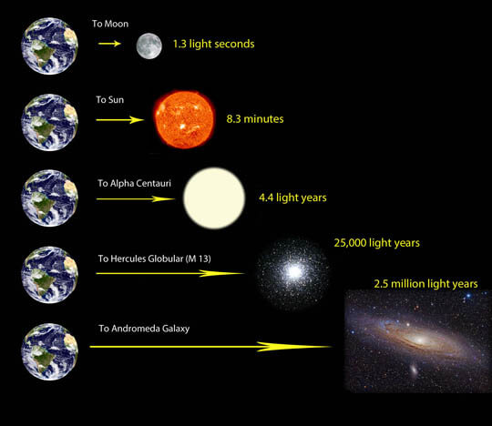 tahun-cahaya-sebagai-ukuran-standar-astronomi