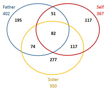 Venn Diagram