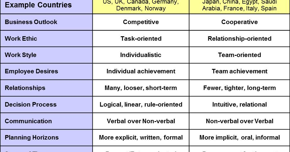 21Th Century Classroom Rob Segers Low Context and High Context Cultures