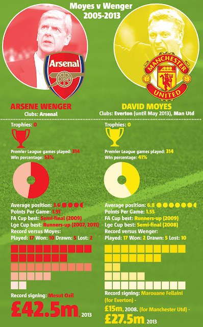 GRAPHIC: Arsene Wenger vs David Moyes in statistics [2005-2013]