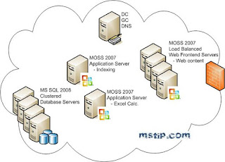 Tier Architecture on Sharepoint Server 2007 Server Farm Topologies   System Architecture