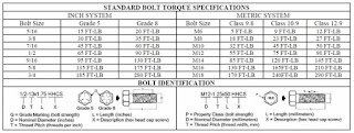 table with standard torque settings