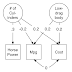 Why cost and fuel efficiency are unrelated: Uncorrelated manifest
variables can share the same latent causes