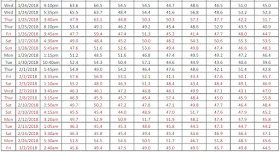 Decibel Readings LAL - January 24, 2018 - March 2, 2018