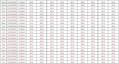 Decibel Readings LAL - January 24, 2018 - March 2, 2018