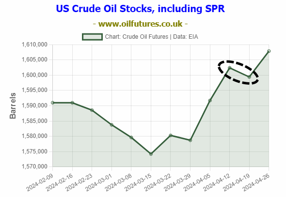 US crude stocks in May