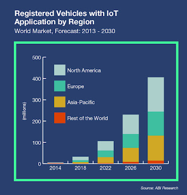 "registered IOT vehicles application by regional marketsize: 