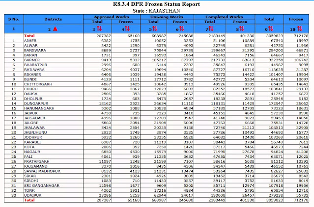 Nrega District wise estimate DPR Frozen Status Report