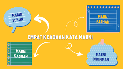 Setelah kita mempelajari tentang mabni pada postingan saya yang ini, bahwa mabni adalah suatu keadaan harakat pada suatu huruf yang hanya memiliki satu keadaan (harakat) saja dalam segala bentuk susunan kalimat, nah, di sini kita akan membahas tentang keadaan-keadaan mabni yang harus dibaca dalam sebuah kalimat.  Contoh kata berwarna hijau pada kalimat di atas yaitu: