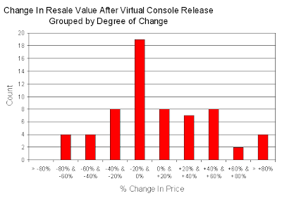 Histogram for Change In Resale Value