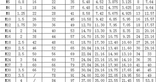 Tabel Ukuran Baut Whitworth - Soalan bx