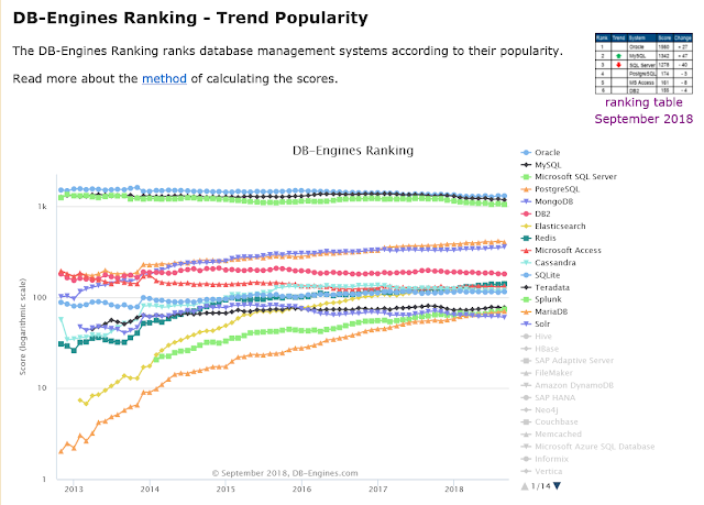 https://db-engines.com/en/ranking_trend