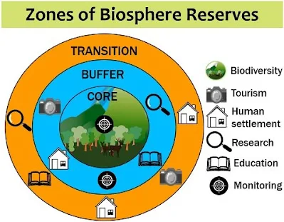 Biosphere Reserves In Hindi