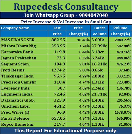 Price Increase & Vol Increase In Small Cap