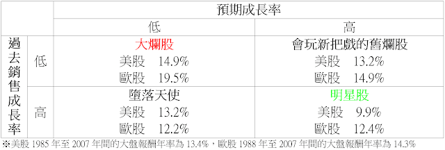 報酬率表現