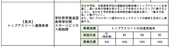 「施策　№６　責任ある教育を提供できる教育環境の向上」の16ページに「トップアスリート連携事業」が掲載された